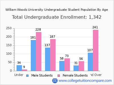 William Woods University 2025 Undergraduate Enrollment by Age chart