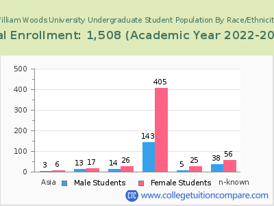 William Woods University 2023 Undergraduate Enrollment by Gender and Race chart