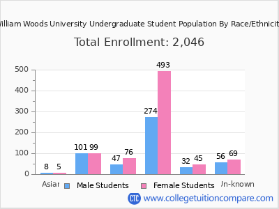 William Woods University 2025 Undergraduate Enrollment by Gender and Race chart