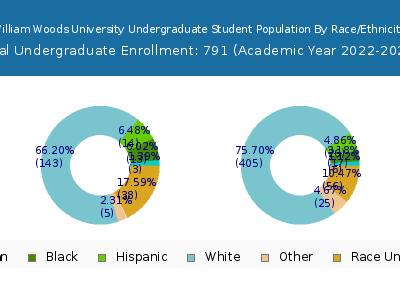 William Woods University 2023 Undergraduate Enrollment by Gender and Race chart