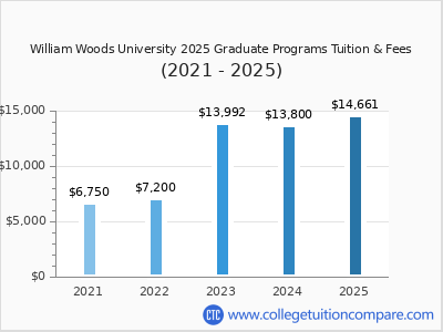 William Woods University 2025 graduate tuition chart
