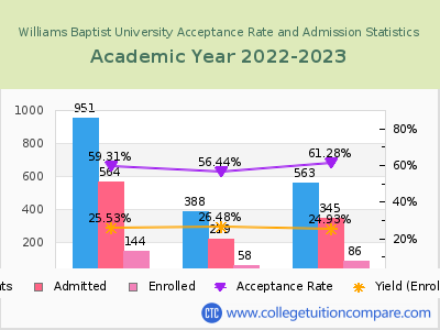 Williams Baptist University 2023 Acceptance Rate By Gender chart