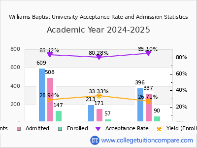 Williams Baptist University 2025 Acceptance Rate By Gender chart