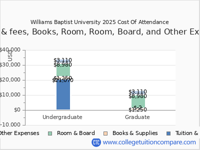 Williams Baptist University 2025 COA (cost of attendance) chart