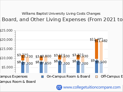 Williams Baptist University 2025 room & board cost chart