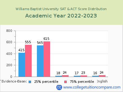 Williams Baptist University 2023 SAT and ACT Score Chart