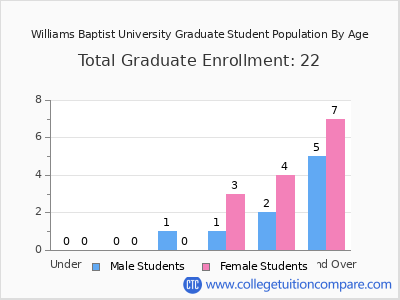 Williams Baptist University 2024 Graduate Enrollment by Age chart