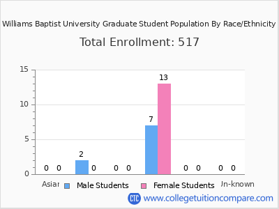 Williams Baptist University 2025 Graduate Enrollment by Gender and Race chart