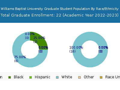Williams Baptist University 2023 Graduate Enrollment by Gender and Race chart