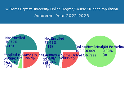 Williams Baptist University 2023 Online Student Population chart