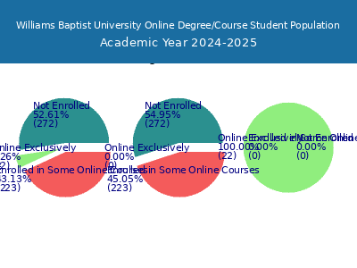 Williams Baptist University 2025 Online Student Population chart