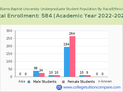 Williams Baptist University 2023 Undergraduate Enrollment by Gender and Race chart