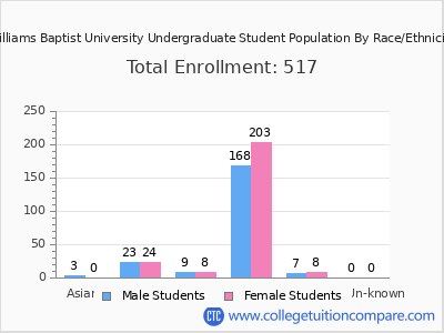 Williams Baptist University 2025 Undergraduate Enrollment by Gender and Race chart