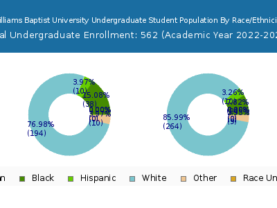 Williams Baptist University 2023 Undergraduate Enrollment by Gender and Race chart