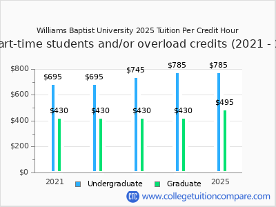 Williams Baptist University 2025 cost per credit hour chart