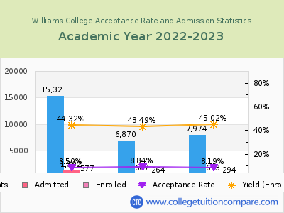 Williams College 2023 Acceptance Rate By Gender chart