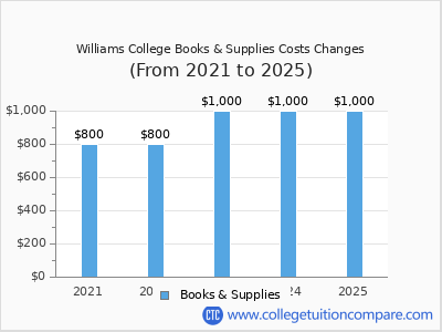 Williams College 2025 books & supplies cost chart