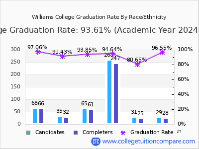 Williams College graduation rate by race