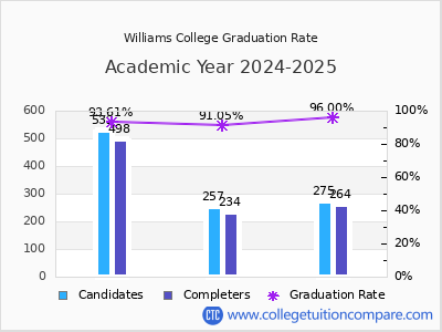 Williams College graduation rate by gender