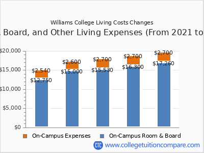 Williams College 2025 room & board cost chart