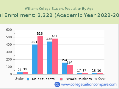 Williams College 2023 Student Population by Age chart