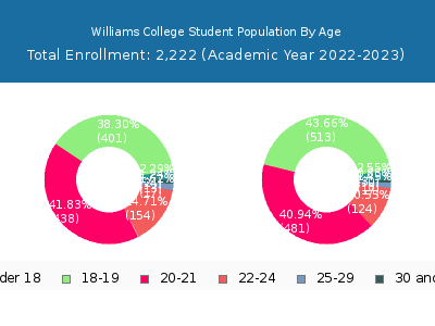 Williams College 2023 Student Population Age Diversity Pie chart