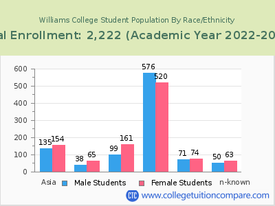 Williams College 2023 Student Population by Gender and Race chart