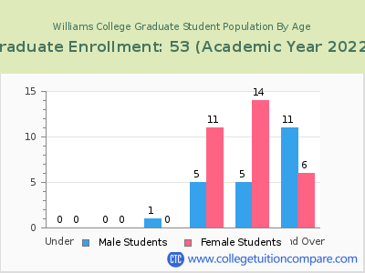 Williams College 2023 Graduate Enrollment by Age chart
