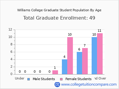 Williams College 2025 Graduate Enrollment by Age chart