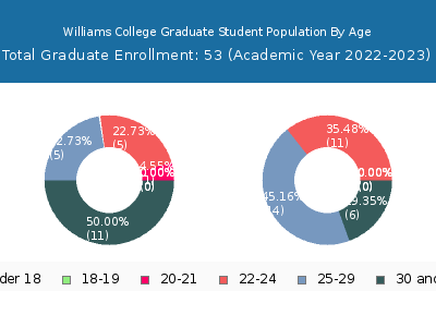 Williams College 2023 Graduate Enrollment Age Diversity Pie chart