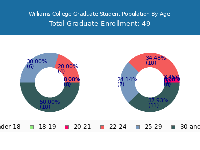 Williams College 2025 Graduate Enrollment Age Diversity Pie chart