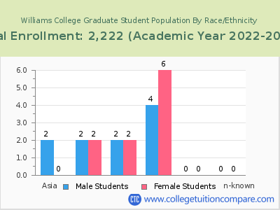Williams College 2023 Graduate Enrollment by Gender and Race chart