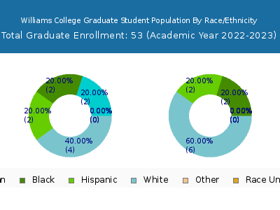 Williams College 2023 Graduate Enrollment by Gender and Race chart