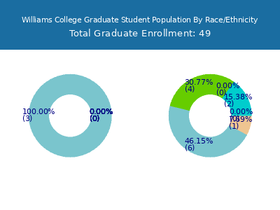 Williams College 2025 Graduate Enrollment by Gender and Race chart