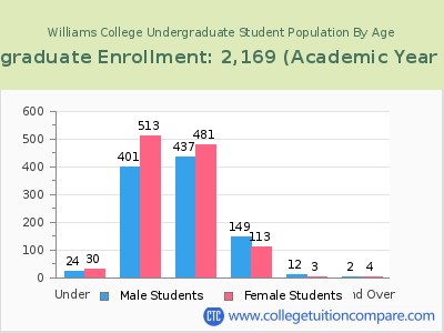 Williams College 2023 Undergraduate Enrollment by Age chart