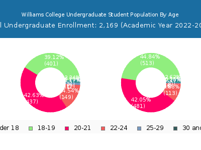 Williams College 2023 Undergraduate Enrollment Age Diversity Pie chart