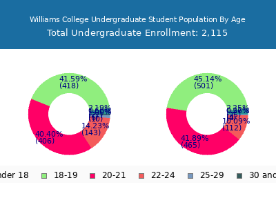 Williams College 2025 Undergraduate Enrollment Age Diversity Pie chart