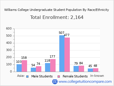 Williams College 2025 Undergraduate Enrollment by Gender and Race chart