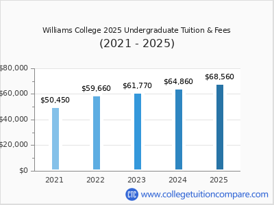Williams College 2025 undergraduate tuition chart