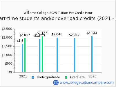 Williams College 2025 cost per credit hour chart