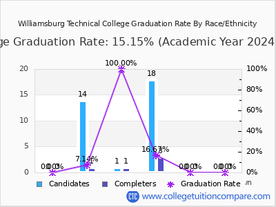 Williamsburg Technical College graduation rate by race