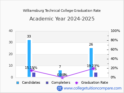 Williamsburg Technical College graduation rate by gender