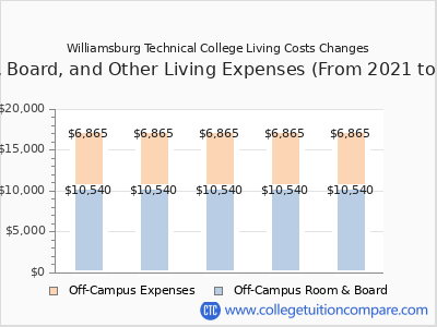 Williamsburg Technical College 2025 room & board cost chart