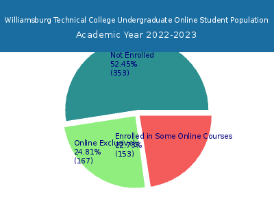 Williamsburg Technical College 2023 Online Student Population chart