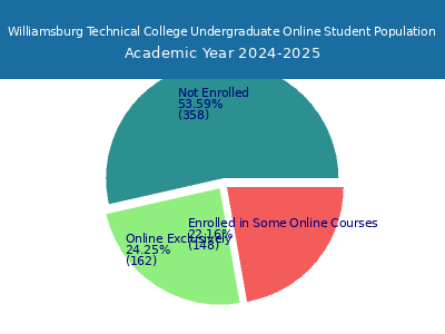 Williamsburg Technical College 2025 Online Student Population chart