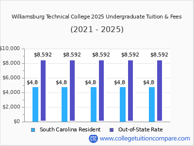 Williamsburg Technical College 2025 undergraduate tuition chart