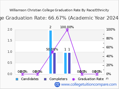 Williamson Christian College graduation rate by race