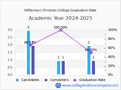 Williamson Christian College graduation rate by gender