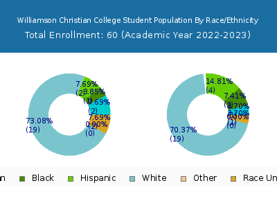 Williamson Christian College 2023 Student Population by Gender and Race chart