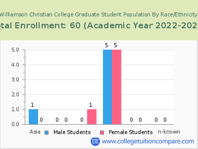 Williamson Christian College 2023 Graduate Enrollment by Gender and Race chart